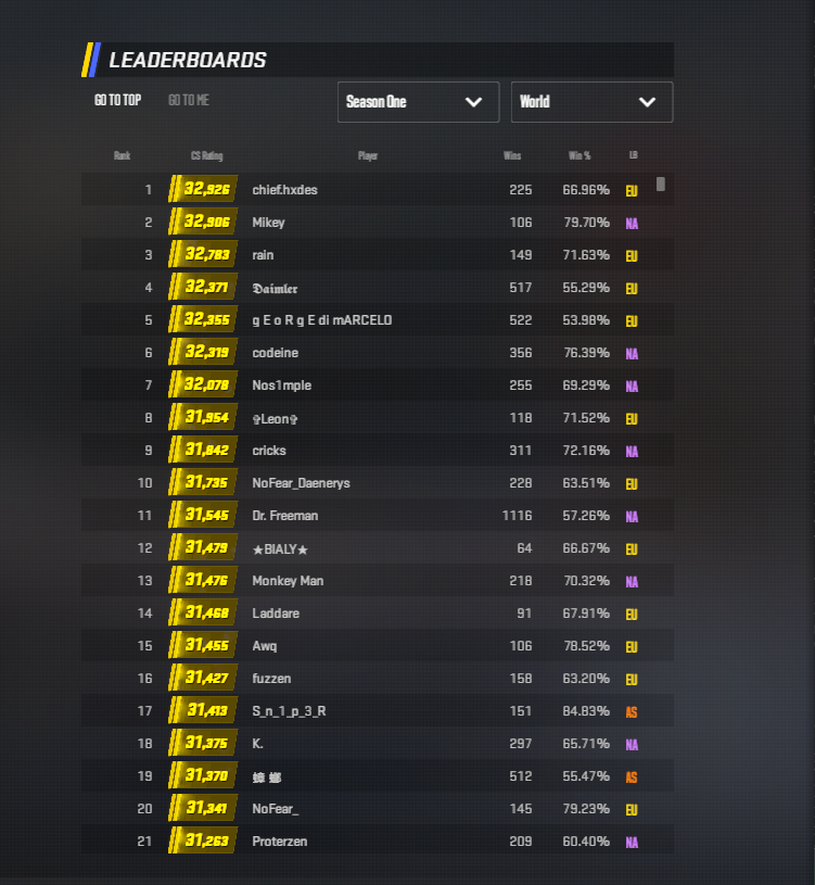 CS2 Premier-Mode Bestenliste mit Ratings