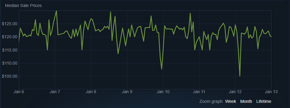 CS2 Skin-Marktübersicht mit verschiedenen Skins und Preisen